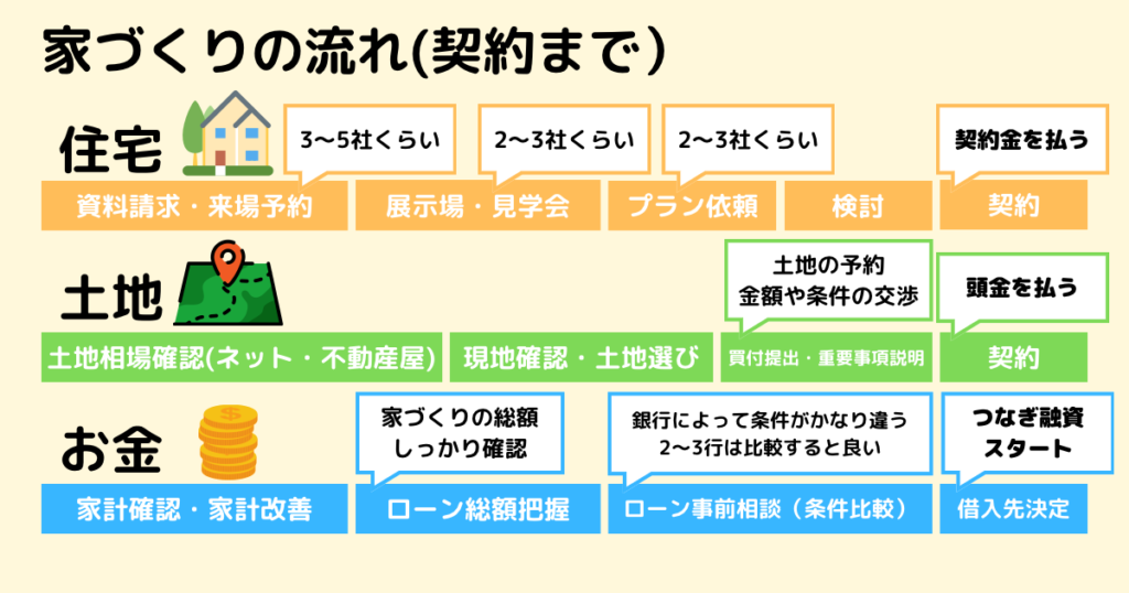 家づくりの流れ（契約まで）